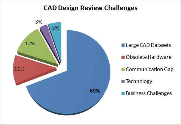 Handling Large CAD Datasets is the biggest challenge in design reviews
